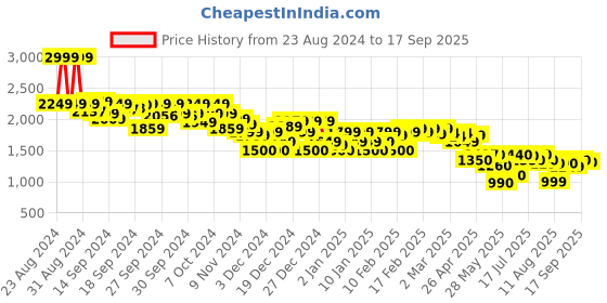 ajio.com asos design Women Floral Mesh Low-Rise Midi Skirt asos design Price History Graph from 23 Aug 2024 to 17 Sep 2025