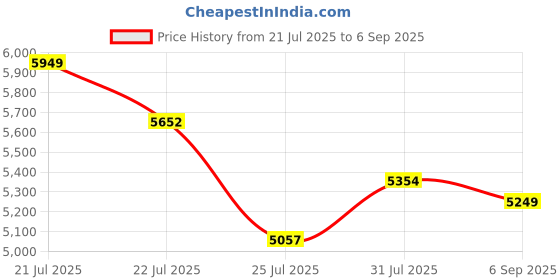 ajio.com asos design Women Floral Print Bodycon Dress asos design Price History Graph from 21 Jul 2025 to 6 Sep 2025