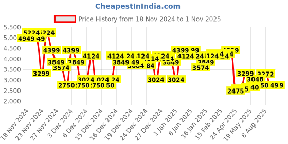 ajio.com asos design Women Floral Print Fit & Flare Dress asos design Price History Graph from 18 Nov 2024 to 31 Oct 2025