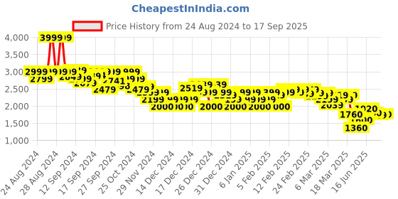 ajio.com asos design Women Floral Spliced Detail Maxi Skirt asos design Price History Graph from 24 Aug 2024 to 17 Sep 2025