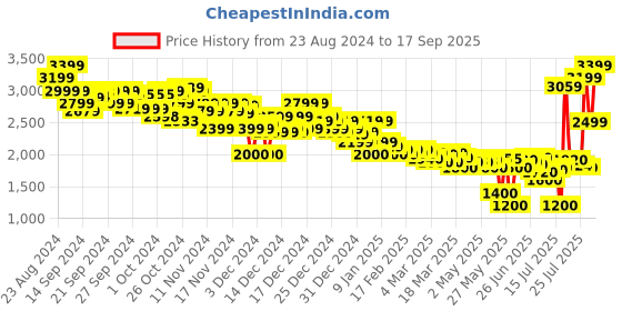 ajio.com asos design Women Flower Market Graphic Print Oversized Hoodie asos design Price History Graph from 23 Aug 2024 to 17 Sep 2025
