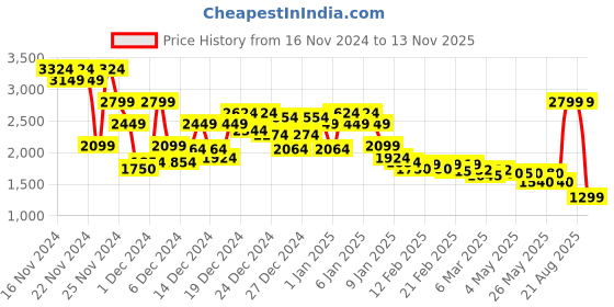 ajio.com asos design Women Fluffy Rib V-Neck Cardigan asos design Price History Graph from 16 Nov 2024 to 13 Nov 2025