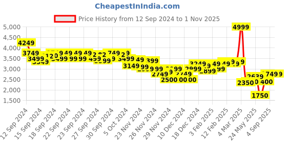 ajio.com asos design Women Flutter Sleeve Midi Shift Dress asos design Price History Graph from 12 Sep 2024 to 31 Oct 2025