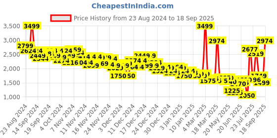 ajio.com asos design Women Funnel-Neck Zip-Through Sweatshirt asos design Price History Graph from 23 Aug 2024 to 18 Sep 2025