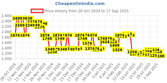 ajio.com asos design Women Gathered Off-Shoulder Mesh Top asos design Price History Graph from 28 Oct 2024 to 17 Sep 2025