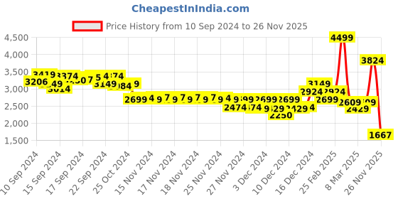 ajio.com asos design Women Geometric Print Asymmetric Hem Mini Skater Bandeau Dress asos design Price History Graph from 10 Sep 2024 to 26 Nov 2025