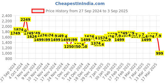 ajio.com asos design Women Graphic Print Oversized Cotton Crew-Neck T-Shirt asos design Price History Graph from 27 Sep 2024 to 3 Sep 2025