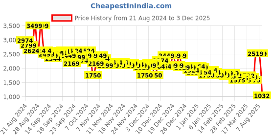 ajio.com asos design Women Half-Zip Fleece Sweatshirt asos design Price History Graph from 21 Aug 2024 to 3 Dec 2025