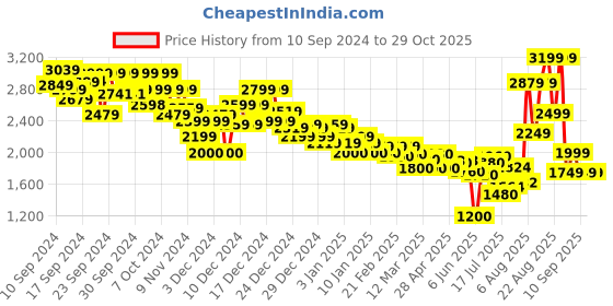 ajio.com asos design Women Half-Zip Funnel Neck Sweatshirt asos design Price History Graph from 10 Sep 2024 to 28 Oct 2025