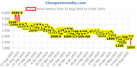 ajio.com asos design Women Halter-Neck Racer Wide-Leg Satin Jumpsuit asos design Price History Graph from 23 Aug 2024 to 3 Dec 2025
