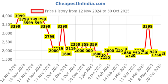 ajio.com asos design Women Heathered Oversized Sweatshirt asos design Price History Graph from 12 Nov 2024 to 30 Oct 2025