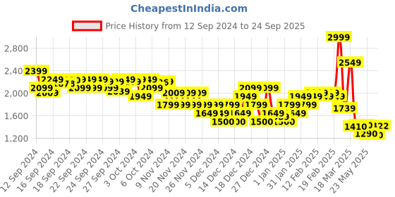 ajio.com asos design Women High Apex Midi Slip Dress asos design Price History Graph from 12 Sep 2024 to 24 Sep 2025