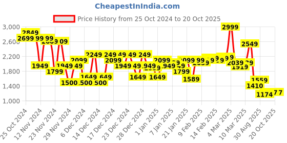 ajio.com asos design Women High Apex Midi Slip Dress asos design Price History Graph from 25 Oct 2024 to 20 Oct 2025