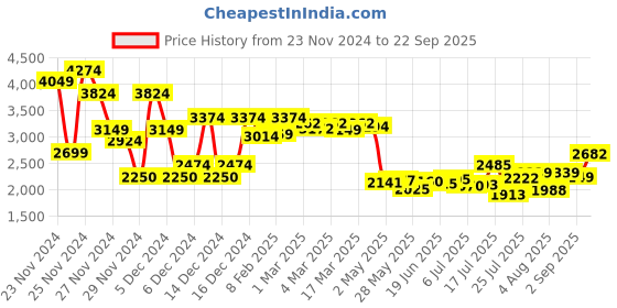 ajio.com asos design Women High-Neck A-Line Dress asos design Price History Graph from 23 Nov 2024 to 22 Sep 2025