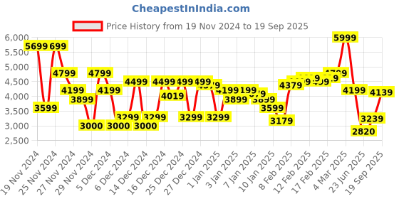 ajio.com asos design Women High-Neck A-Line Dress with Cut-Out asos design Price History Graph from 19 Nov 2024 to 19 Sep 2025