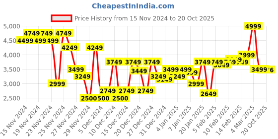 ajio.com asos design Women High-Neck A-Line Maxi Dress asos design Price History Graph from 15 Nov 2024 to 20 Oct 2025
