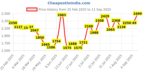 ajio.com asos design Women High-Neck Twill Midi Dress with Frill Shoulder asos design Price History Graph from 25 Feb 2025 to 11 Sep 2025