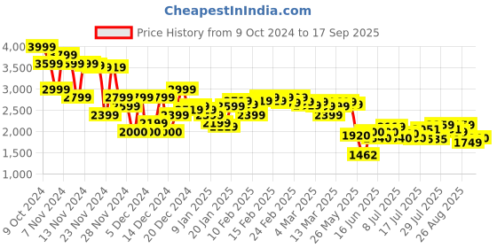 ajio.com asos design Women High-Rise Dad Jeans asos design Price History Graph from 9 Oct 2024 to 17 Sep 2025