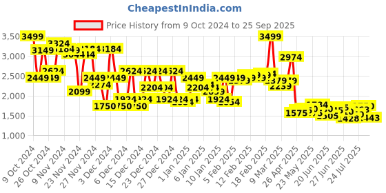 ajio.com asos design Women High-Rise Straight Fit Jeans asos design Price History Graph from 9 Oct 2024 to 25 Sep 2025