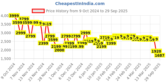 ajio.com asos design Women High-Rise Wide-Leg Jeans asos design Price History Graph from 9 Oct 2024 to 29 Sep 2025