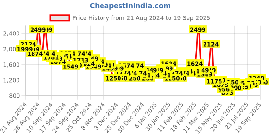 ajio.com asos design Women High-Waist Pencil Skirt asos design Price History Graph from 21 Aug 2024 to 19 Sep 2025