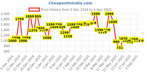 ajio.com asos design Women Hook & Eye T-Shirt asos design Price History Graph from 5 Dec 2024 to 3 Nov 2025