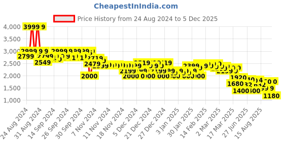 ajio.com asos design Women Hourglass Dad Jeans asos design Price History Graph from 24 Aug 2024 to 5 Dec 2025