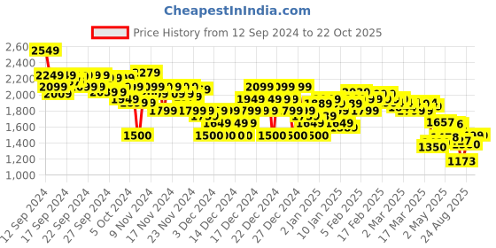 ajio.com asos design Women Hourglass Pleated Dad Culottes asos design Price History Graph from 12 Sep 2024 to 22 Oct 2025