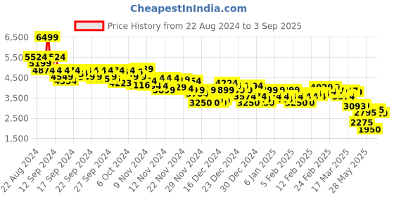 ajio.com asos design Women Jersey Maxi Straight Skirt asos design Price History Graph from 22 Aug 2024 to 3 Sep 2025