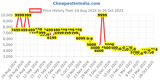 ajio.com asos design Women Lace Bubble Hem Fit & Flare Dress asos design Price History Graph from 24 Aug 2024 to 26 Oct 2025