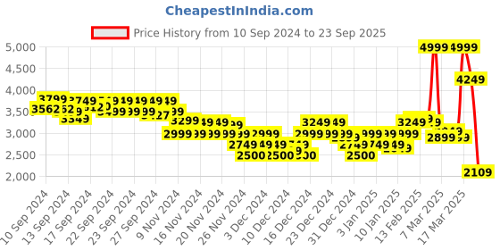 ajio.com asos design Women Lace-Up Ruffle Godet Maxi Dress asos design Price History Graph from 10 Sep 2024 to 23 Sep 2025