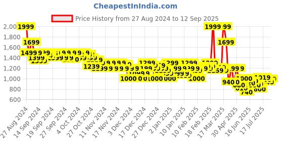 ajio.com asos design Women Las Vegas Graphic Print Baby T-Shirt asos design Price History Graph from 27 Aug 2024 to 12 Sep 2025