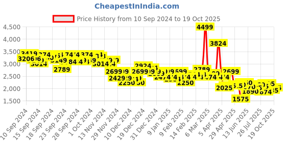 ajio.com asos design Women Leather Curved Base Crossbody Sling Bag asos design Price History Graph from 10 Sep 2024 to 19 Oct 2025