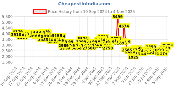 ajio.com asos design Women Leather Tote Bag with Laptop Compartment asos design Price History Graph from 10 Sep 2024 to 1 Nov 2025