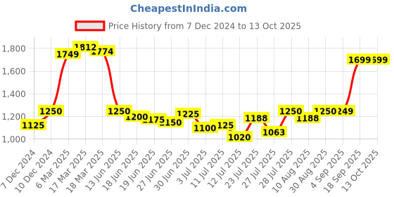 ajio.com asos design Women Leopard Print Fitted One-Shoulder Top asos design Price History Graph from 7 Dec 2024 to 13 Oct 2025