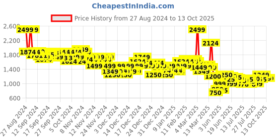 ajio.com asos design Women Leopard Print Oversized Shirt asos design Price History Graph from 27 Aug 2024 to 13 Oct 2025