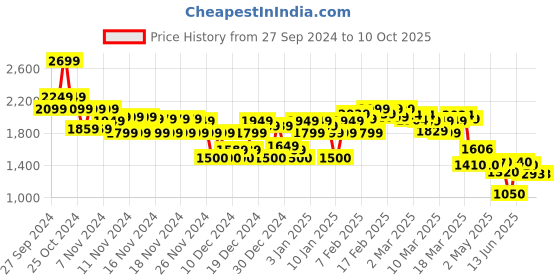 ajio.com asos design Women Leopard Print Regular Fit Jumpsuit asos design Price History Graph from 27 Sep 2024 to 9 Oct 2025