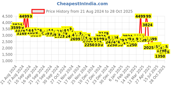 ajio.com asos design Women Light-Wash Baggy Fit Jeans asos design Price History Graph from 21 Aug 2024 to 28 Oct 2025
