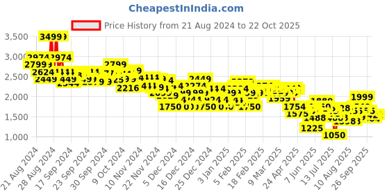 ajio.com asos design Women Light-Wash Flared Jeans asos design Price History Graph from 21 Aug 2024 to 30 Sep 2025