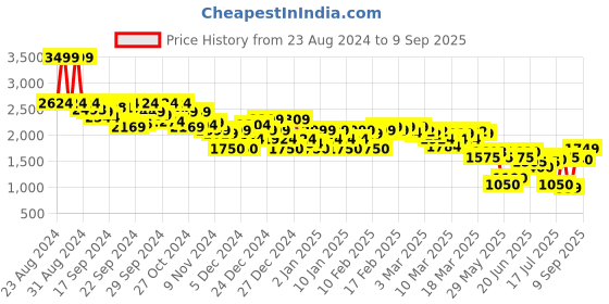 ajio.com asos design Women Light-Wash Longline Denim Baggy Shorts asos design Price History Graph from 23 Aug 2024 to 9 Sep 2025