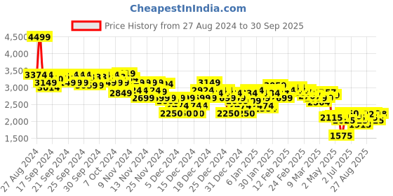 ajio.com asos design Women Light-Wash Loose Fit Jeans with Deep Turn-Up asos design Price History Graph from 27 Aug 2024 to 30 Sep 2025