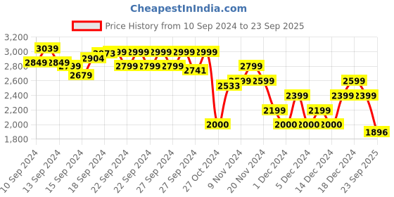 ajio.com asos design Women Light-Wash Mini Denim A-Line Dress asos design Price History Graph from 10 Sep 2024 to 23 Sep 2025