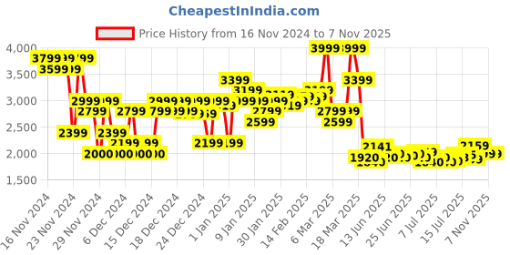 ajio.com asos design Women Lightly Washed Dad Fit Jeans asos design Price History Graph from 16 Nov 2024 to 6 Nov 2025