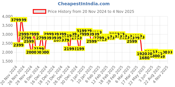 ajio.com asos design Women Lightly Washed Dad Fit Jeans asos design Price History Graph from 20 Nov 2024 to 1 Nov 2025