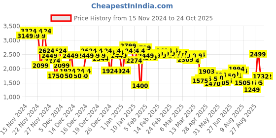 ajio.com asos design Women Lightly Washed Flared Jeans asos design Price History Graph from 15 Nov 2024 to 22 Oct 2025