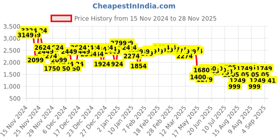 ajio.com asos design Women Lightly Washed Flared Jeans asos design Price History Graph from 15 Nov 2024 to 28 Nov 2025
