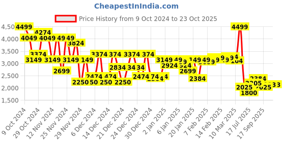 ajio.com asos design Women Lightly Washed High-Rise Dad Jeans asos design Price History Graph from 9 Oct 2024 to 23 Oct 2025