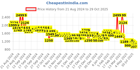 ajio.com asos design Women Lightly Washed Slim Fit Mom Jeans asos design Price History Graph from 21 Aug 2024 to 29 Oct 2025