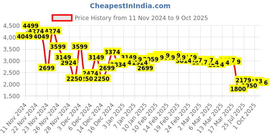 ajio.com asos design Women Lightly Washed Slouchy Wide-Leg Jeans asos design Price History Graph from 11 Nov 2024 to 9 Oct 2025