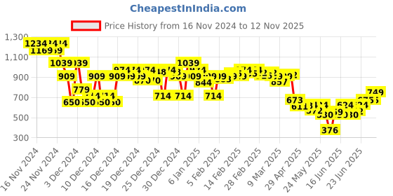 ajio.com asos design Women Low-Rise Boyshorts asos design Price History Graph from 16 Nov 2024 to 12 Nov 2025